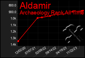 Total Graph of Aldamir