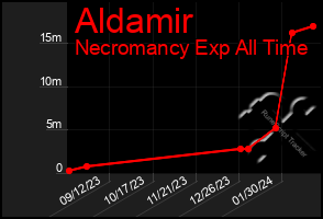 Total Graph of Aldamir