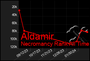 Total Graph of Aldamir