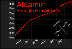 Total Graph of Aldamir