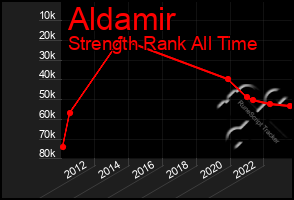 Total Graph of Aldamir