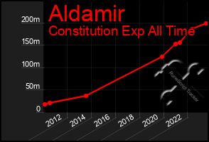 Total Graph of Aldamir