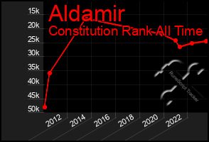 Total Graph of Aldamir