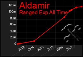 Total Graph of Aldamir