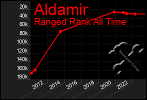 Total Graph of Aldamir