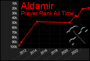 Total Graph of Aldamir