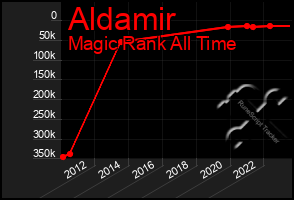 Total Graph of Aldamir