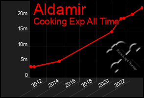 Total Graph of Aldamir