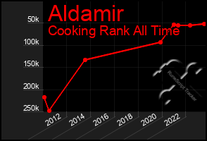 Total Graph of Aldamir