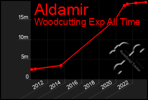 Total Graph of Aldamir