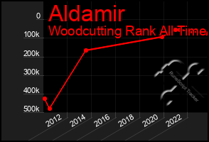 Total Graph of Aldamir