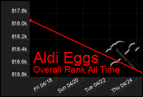 Total Graph of Aldi Eggs