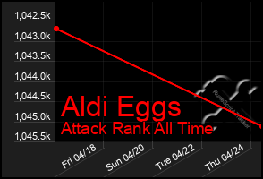 Total Graph of Aldi Eggs