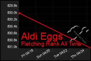 Total Graph of Aldi Eggs