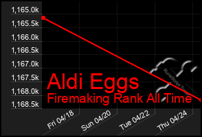 Total Graph of Aldi Eggs