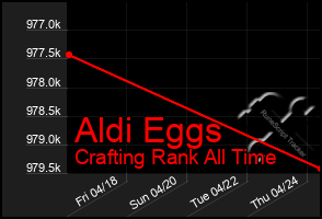 Total Graph of Aldi Eggs