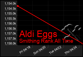 Total Graph of Aldi Eggs