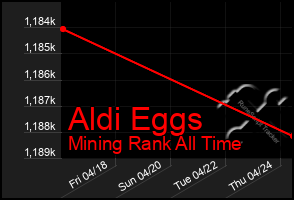 Total Graph of Aldi Eggs