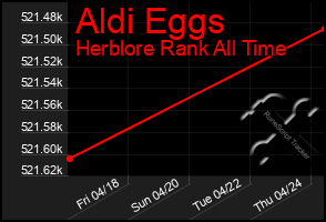 Total Graph of Aldi Eggs