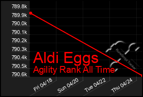 Total Graph of Aldi Eggs
