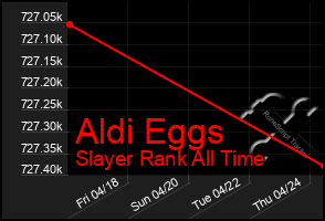 Total Graph of Aldi Eggs