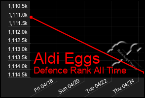 Total Graph of Aldi Eggs