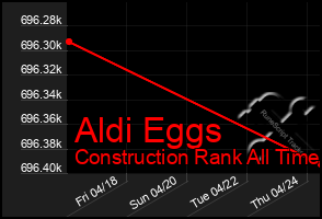 Total Graph of Aldi Eggs