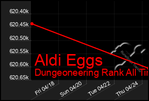 Total Graph of Aldi Eggs