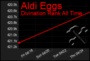 Total Graph of Aldi Eggs