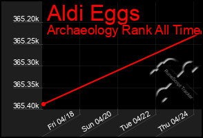 Total Graph of Aldi Eggs