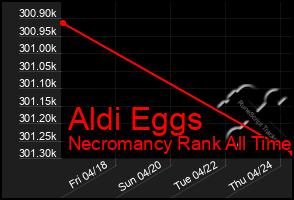 Total Graph of Aldi Eggs