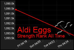 Total Graph of Aldi Eggs