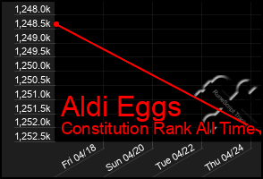 Total Graph of Aldi Eggs