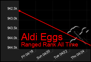 Total Graph of Aldi Eggs