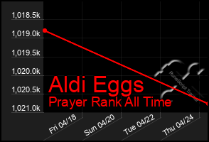 Total Graph of Aldi Eggs