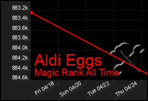 Total Graph of Aldi Eggs