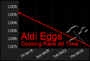 Total Graph of Aldi Eggs