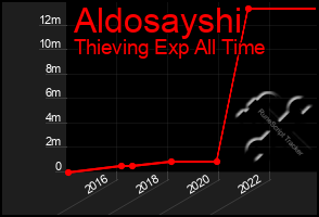 Total Graph of Aldosayshi