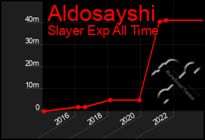Total Graph of Aldosayshi