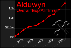 Total Graph of Alduwyn