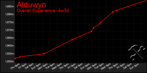 Last 31 Days Graph of Alduwyn