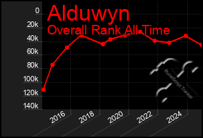 Total Graph of Alduwyn