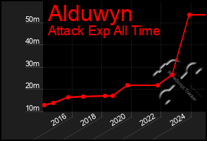 Total Graph of Alduwyn