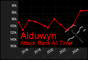 Total Graph of Alduwyn