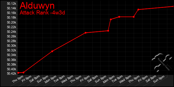 Last 31 Days Graph of Alduwyn