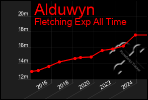 Total Graph of Alduwyn