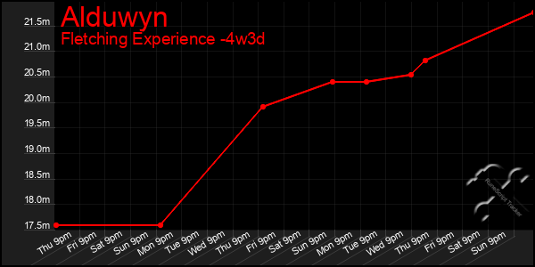 Last 31 Days Graph of Alduwyn