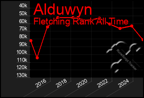 Total Graph of Alduwyn