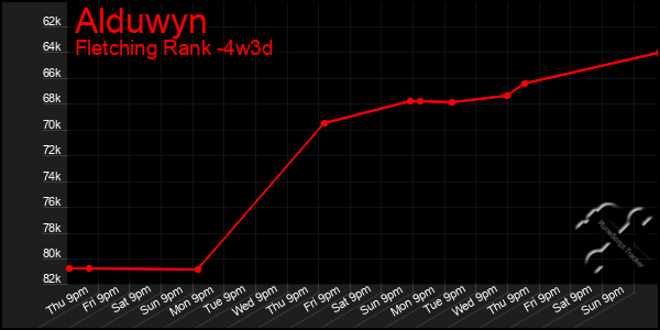 Last 31 Days Graph of Alduwyn