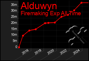 Total Graph of Alduwyn